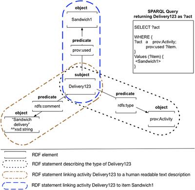 Integrating Internet of Things, Provenance, and Blockchain to Enhance Trust in Last Mile Food Deliveries